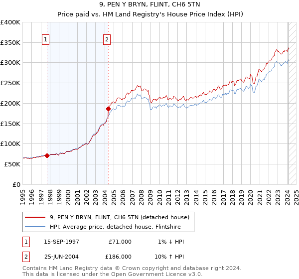 9, PEN Y BRYN, FLINT, CH6 5TN: Price paid vs HM Land Registry's House Price Index