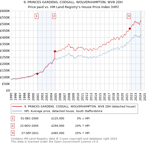 9, PRINCES GARDENS, CODSALL, WOLVERHAMPTON, WV8 2DH: Price paid vs HM Land Registry's House Price Index