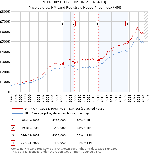 9, PRIORY CLOSE, HASTINGS, TN34 1UJ: Price paid vs HM Land Registry's House Price Index
