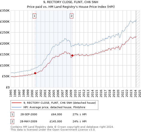 9, RECTORY CLOSE, FLINT, CH6 5NH: Price paid vs HM Land Registry's House Price Index