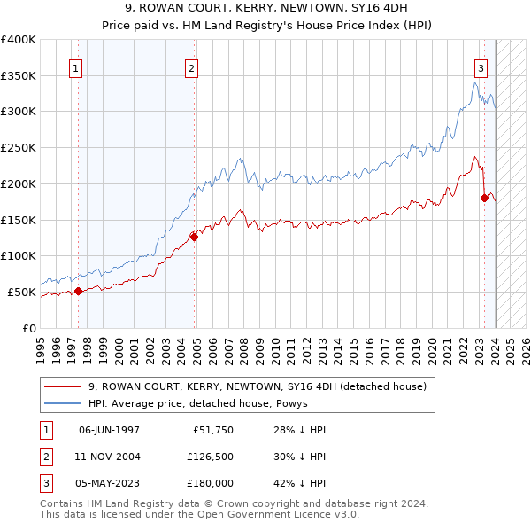 9, ROWAN COURT, KERRY, NEWTOWN, SY16 4DH: Price paid vs HM Land Registry's House Price Index