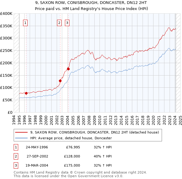 9, SAXON ROW, CONISBROUGH, DONCASTER, DN12 2HT: Price paid vs HM Land Registry's House Price Index