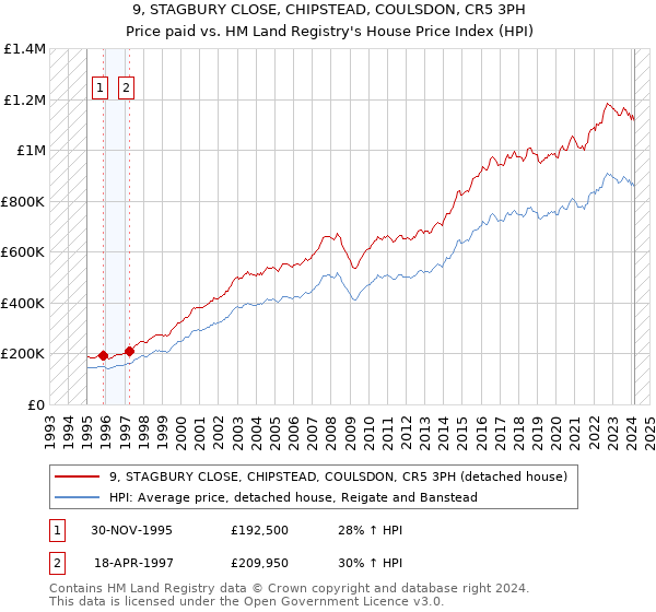 9, STAGBURY CLOSE, CHIPSTEAD, COULSDON, CR5 3PH: Price paid vs HM Land Registry's House Price Index