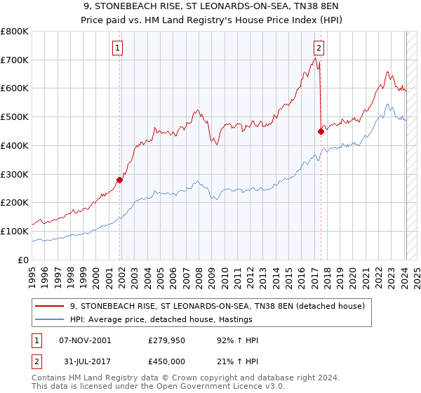 9, STONEBEACH RISE, ST LEONARDS-ON-SEA, TN38 8EN: Price paid vs HM Land Registry's House Price Index