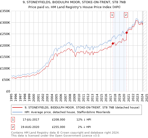 9, STONEYFIELDS, BIDDULPH MOOR, STOKE-ON-TRENT, ST8 7NB: Price paid vs HM Land Registry's House Price Index