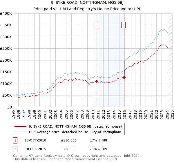 9, SYKE ROAD, NOTTINGHAM, NG5 9BJ: Price paid vs HM Land Registry's House Price Index