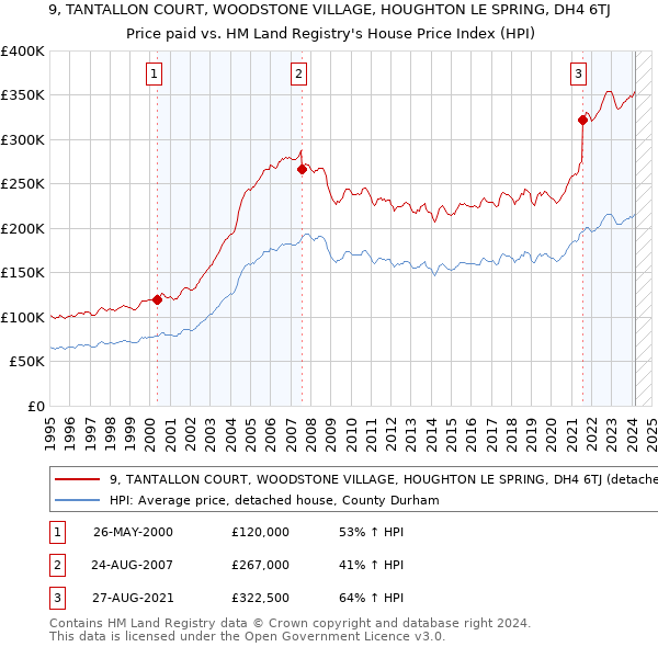 9, TANTALLON COURT, WOODSTONE VILLAGE, HOUGHTON LE SPRING, DH4 6TJ: Price paid vs HM Land Registry's House Price Index