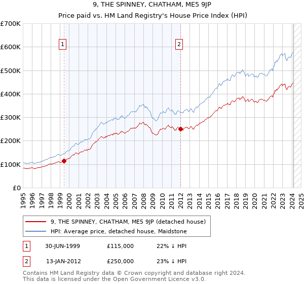 9, THE SPINNEY, CHATHAM, ME5 9JP: Price paid vs HM Land Registry's House Price Index