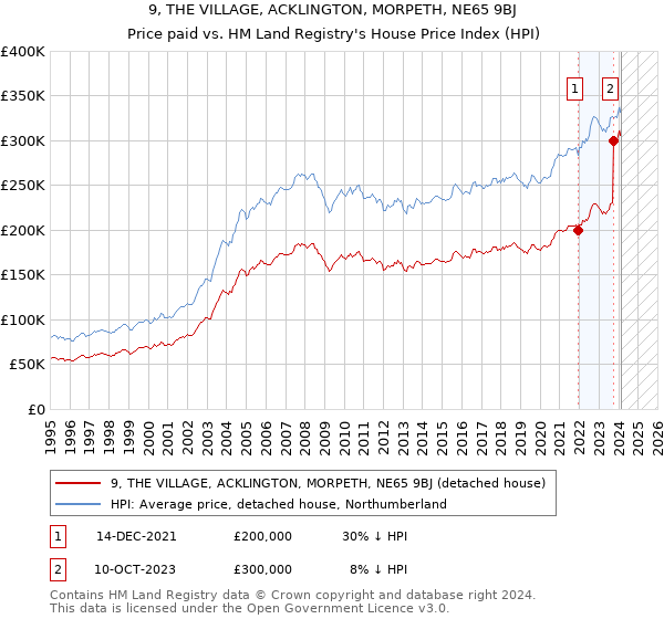 9, THE VILLAGE, ACKLINGTON, MORPETH, NE65 9BJ: Price paid vs HM Land Registry's House Price Index