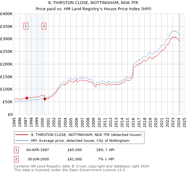 9, THIRSTON CLOSE, NOTTINGHAM, NG6 7FR: Price paid vs HM Land Registry's House Price Index