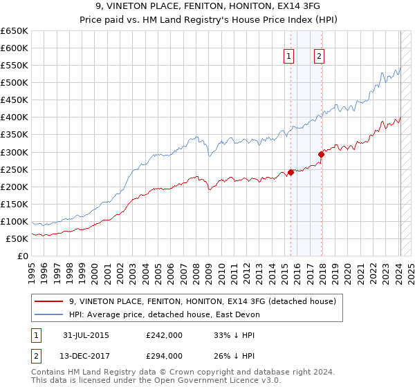 9, VINETON PLACE, FENITON, HONITON, EX14 3FG: Price paid vs HM Land Registry's House Price Index