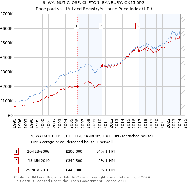 9, WALNUT CLOSE, CLIFTON, BANBURY, OX15 0PG: Price paid vs HM Land Registry's House Price Index