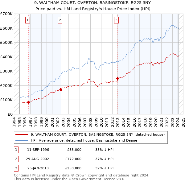9, WALTHAM COURT, OVERTON, BASINGSTOKE, RG25 3NY: Price paid vs HM Land Registry's House Price Index
