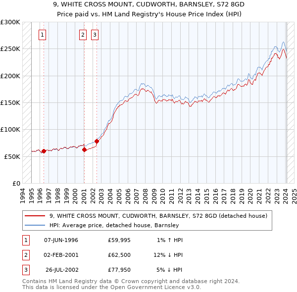 9, WHITE CROSS MOUNT, CUDWORTH, BARNSLEY, S72 8GD: Price paid vs HM Land Registry's House Price Index