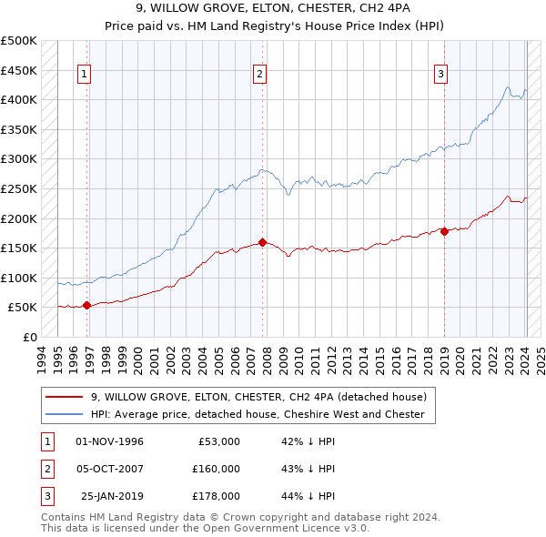 9, WILLOW GROVE, ELTON, CHESTER, CH2 4PA: Price paid vs HM Land Registry's House Price Index