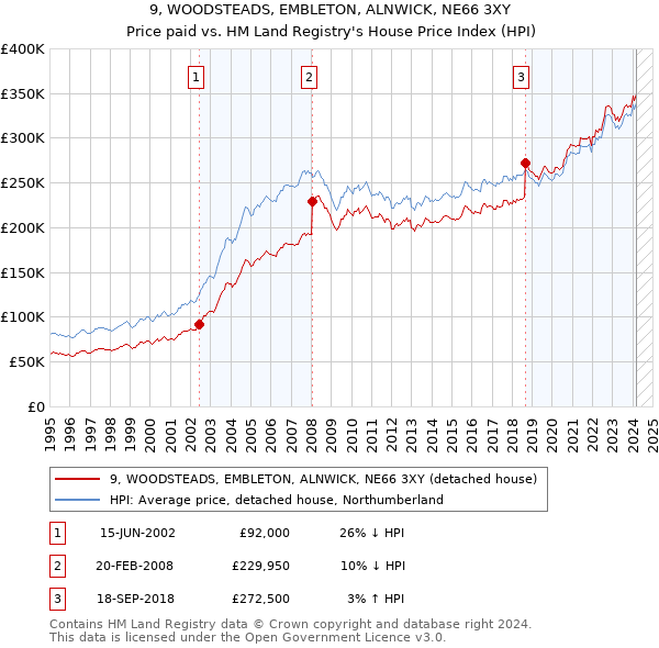 9, WOODSTEADS, EMBLETON, ALNWICK, NE66 3XY: Price paid vs HM Land Registry's House Price Index