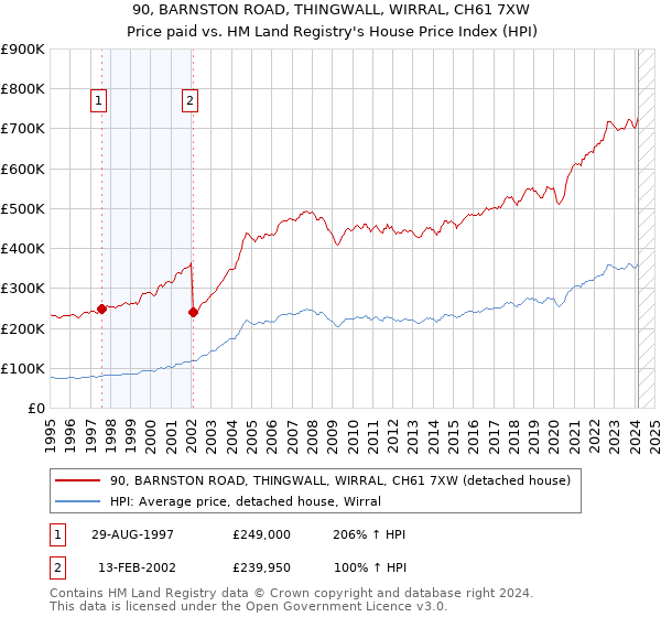 90, BARNSTON ROAD, THINGWALL, WIRRAL, CH61 7XW: Price paid vs HM Land Registry's House Price Index