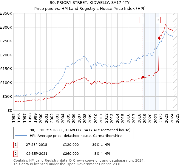 90, PRIORY STREET, KIDWELLY, SA17 4TY: Price paid vs HM Land Registry's House Price Index