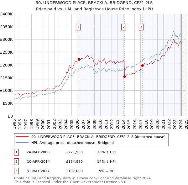 90, UNDERWOOD PLACE, BRACKLA, BRIDGEND, CF31 2LS: Price paid vs HM Land Registry's House Price Index