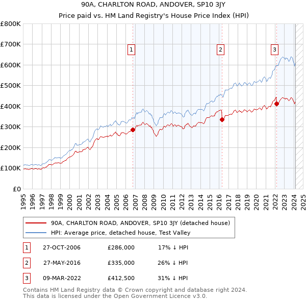 90A, CHARLTON ROAD, ANDOVER, SP10 3JY: Price paid vs HM Land Registry's House Price Index
