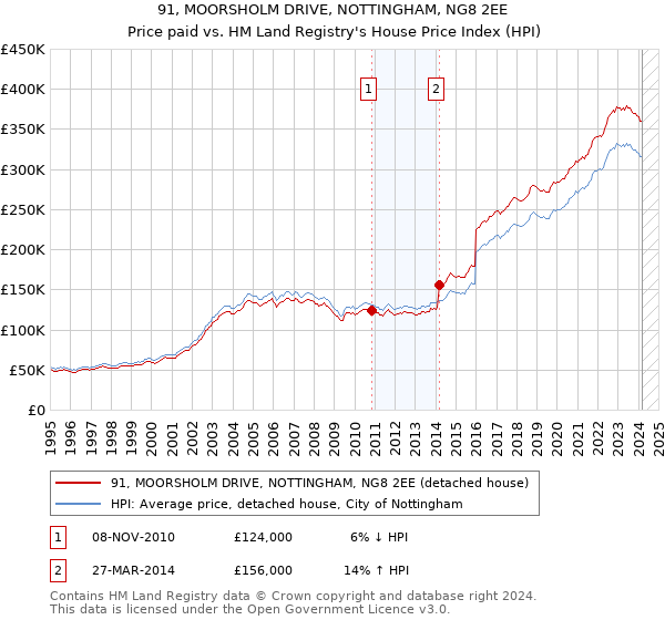 91, MOORSHOLM DRIVE, NOTTINGHAM, NG8 2EE: Price paid vs HM Land Registry's House Price Index