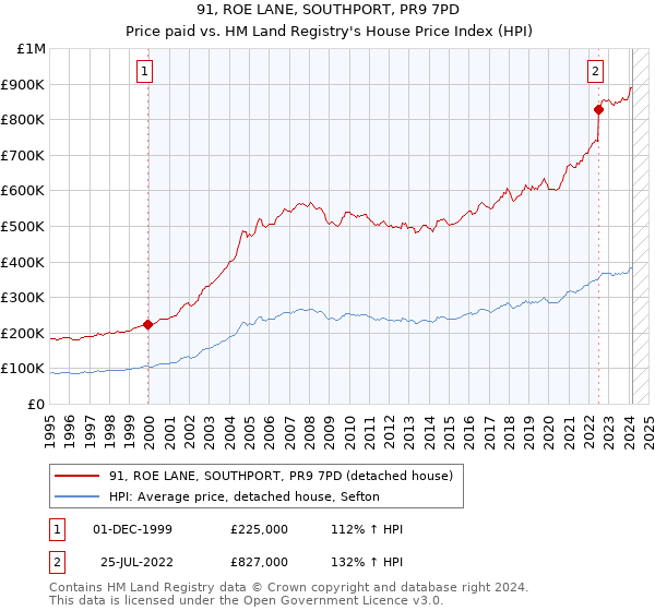 91, ROE LANE, SOUTHPORT, PR9 7PD: Price paid vs HM Land Registry's House Price Index