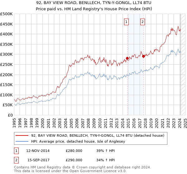92, BAY VIEW ROAD, BENLLECH, TYN-Y-GONGL, LL74 8TU: Price paid vs HM Land Registry's House Price Index