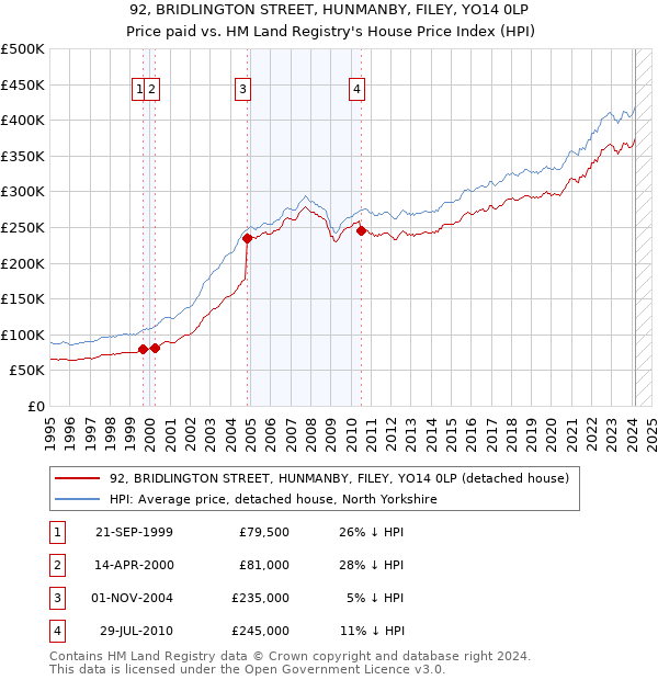 92, BRIDLINGTON STREET, HUNMANBY, FILEY, YO14 0LP: Price paid vs HM Land Registry's House Price Index