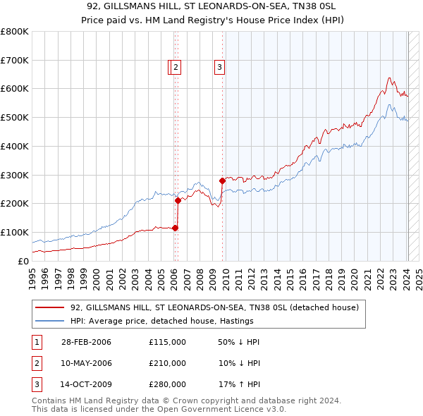 92, GILLSMANS HILL, ST LEONARDS-ON-SEA, TN38 0SL: Price paid vs HM Land Registry's House Price Index