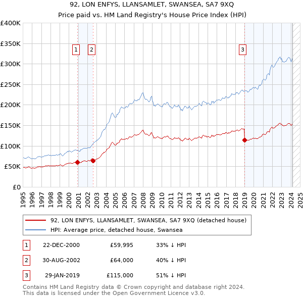 92, LON ENFYS, LLANSAMLET, SWANSEA, SA7 9XQ: Price paid vs HM Land Registry's House Price Index