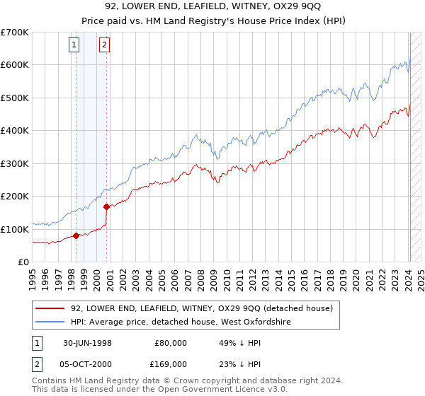 92, LOWER END, LEAFIELD, WITNEY, OX29 9QQ: Price paid vs HM Land Registry's House Price Index