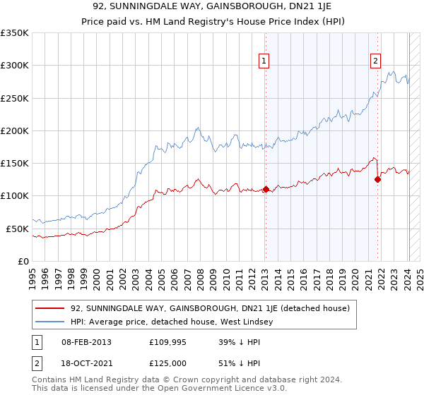 92, SUNNINGDALE WAY, GAINSBOROUGH, DN21 1JE: Price paid vs HM Land Registry's House Price Index