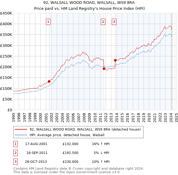 92, WALSALL WOOD ROAD, WALSALL, WS9 8RA: Price paid vs HM Land Registry's House Price Index