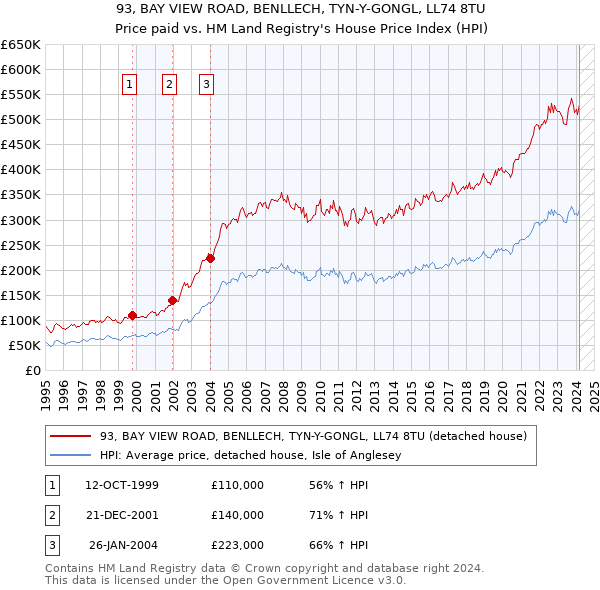 93, BAY VIEW ROAD, BENLLECH, TYN-Y-GONGL, LL74 8TU: Price paid vs HM Land Registry's House Price Index