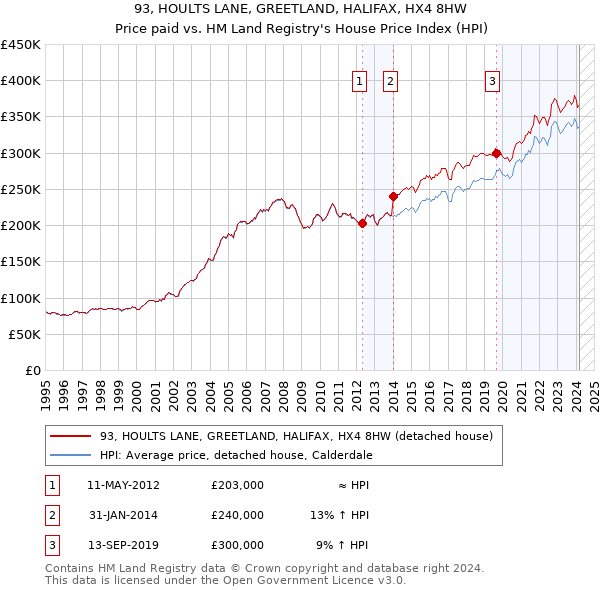 93, HOULTS LANE, GREETLAND, HALIFAX, HX4 8HW: Price paid vs HM Land Registry's House Price Index