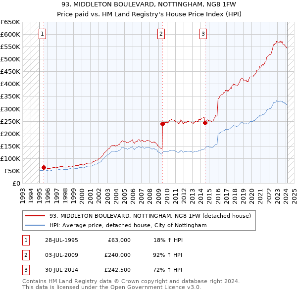 93, MIDDLETON BOULEVARD, NOTTINGHAM, NG8 1FW: Price paid vs HM Land Registry's House Price Index