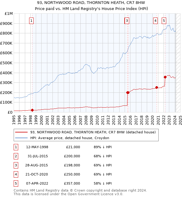 93, NORTHWOOD ROAD, THORNTON HEATH, CR7 8HW: Price paid vs HM Land Registry's House Price Index