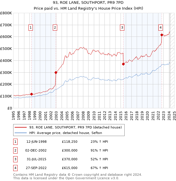 93, ROE LANE, SOUTHPORT, PR9 7PD: Price paid vs HM Land Registry's House Price Index