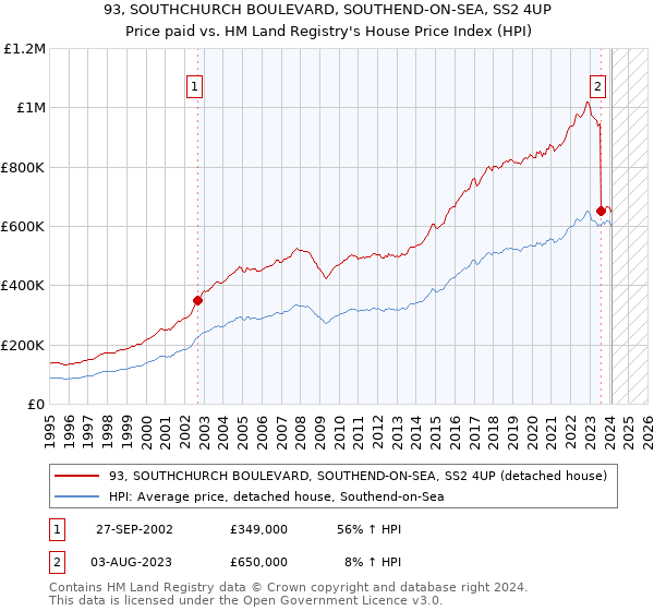 93, SOUTHCHURCH BOULEVARD, SOUTHEND-ON-SEA, SS2 4UP: Price paid vs HM Land Registry's House Price Index