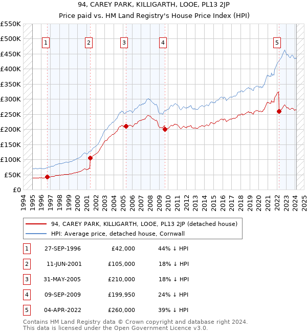 94, CAREY PARK, KILLIGARTH, LOOE, PL13 2JP: Price paid vs HM Land Registry's House Price Index