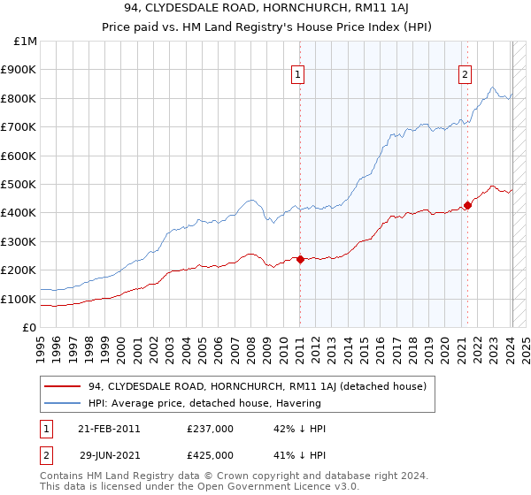 94, CLYDESDALE ROAD, HORNCHURCH, RM11 1AJ: Price paid vs HM Land Registry's House Price Index