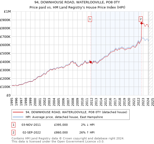 94, DOWNHOUSE ROAD, WATERLOOVILLE, PO8 0TY: Price paid vs HM Land Registry's House Price Index