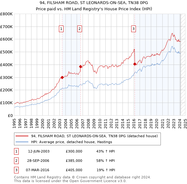 94, FILSHAM ROAD, ST LEONARDS-ON-SEA, TN38 0PG: Price paid vs HM Land Registry's House Price Index