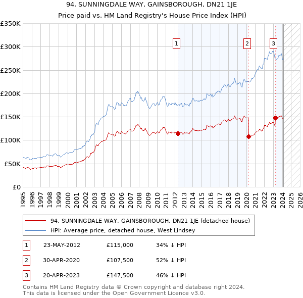 94, SUNNINGDALE WAY, GAINSBOROUGH, DN21 1JE: Price paid vs HM Land Registry's House Price Index