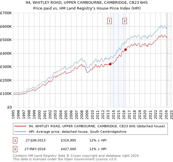 94, WHITLEY ROAD, UPPER CAMBOURNE, CAMBRIDGE, CB23 6HS: Price paid vs HM Land Registry's House Price Index
