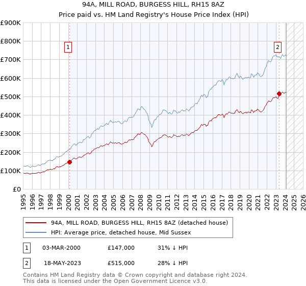 94A, MILL ROAD, BURGESS HILL, RH15 8AZ: Price paid vs HM Land Registry's House Price Index