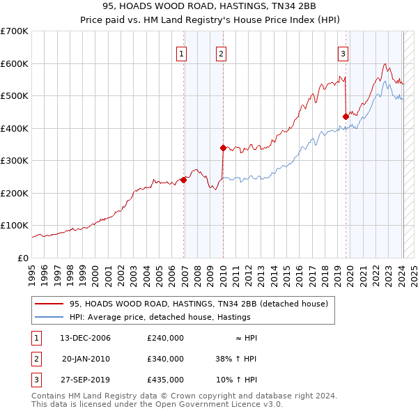 95, HOADS WOOD ROAD, HASTINGS, TN34 2BB: Price paid vs HM Land Registry's House Price Index