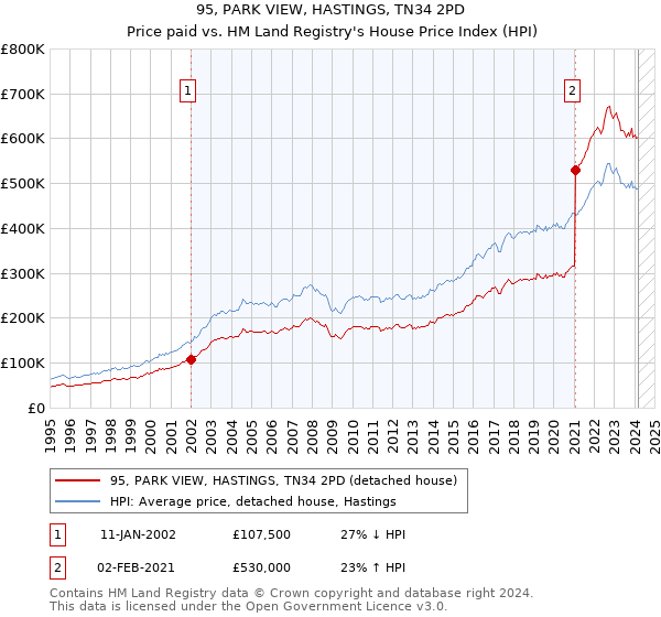 95, PARK VIEW, HASTINGS, TN34 2PD: Price paid vs HM Land Registry's House Price Index