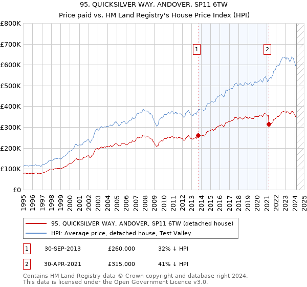 95, QUICKSILVER WAY, ANDOVER, SP11 6TW: Price paid vs HM Land Registry's House Price Index