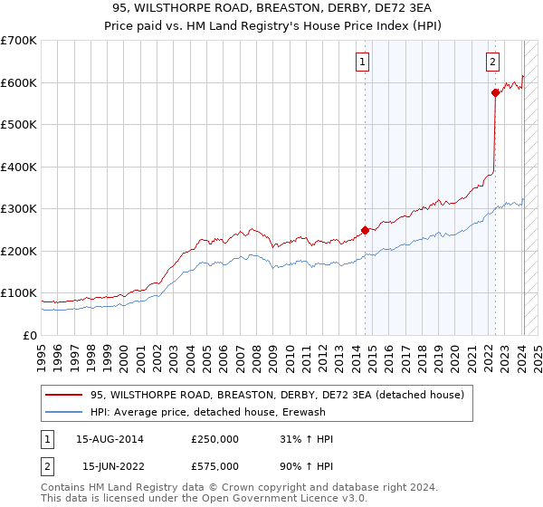 95, WILSTHORPE ROAD, BREASTON, DERBY, DE72 3EA: Price paid vs HM Land Registry's House Price Index